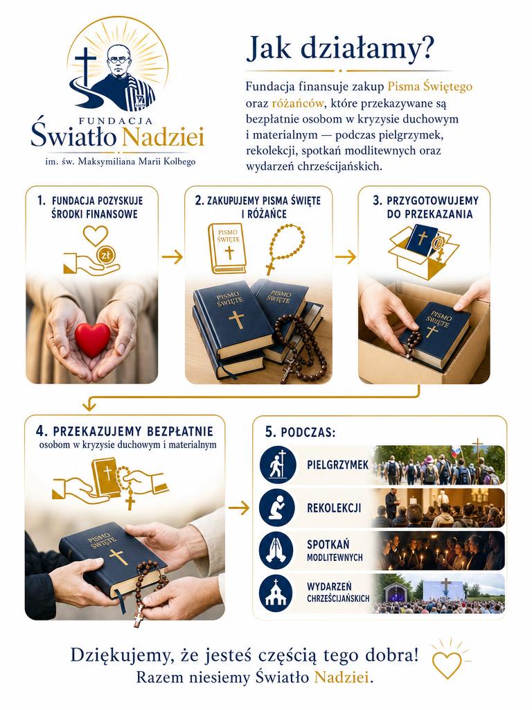 Infografika — jak działamy: od pozyskania środków po bezpłatne przekazanie Pisma Świętego i różańca